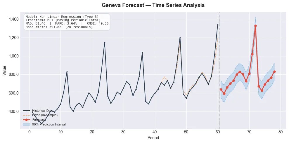 Geneva Forecast — time series chart with prediction intervals